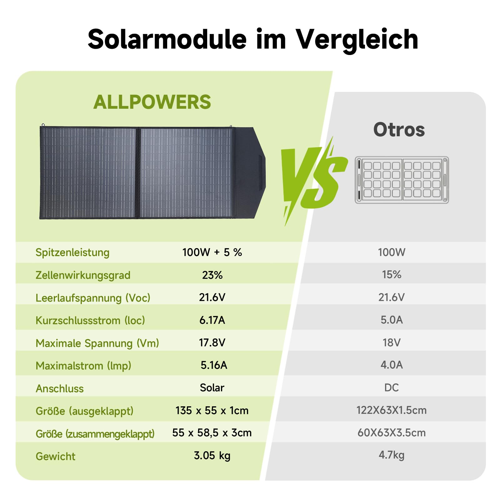 ALLPOWERS Faltbares Solarpanel 100W, Monokristalline Solarmodule für S300 R600 R1500 R2500 Tragbare Powerstation, Solargenerator, Photovoltaik Modul Solaranlage für Camping Garten Wohnmobil RV 2