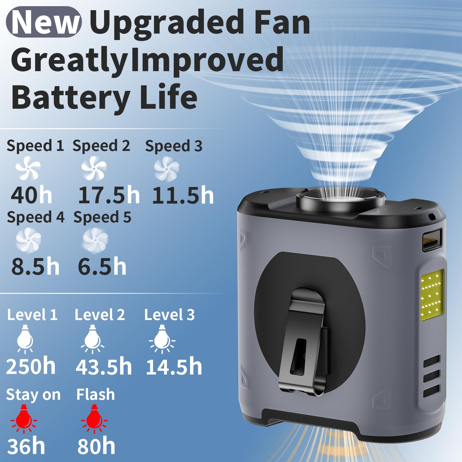EEIFO Portable Waist Fan Clip On 10000mAh Wearable Belt Personal Fan 16000RPM Rechargeable Battery operated with 5 Speeds Wind and Light 40H Hands-Free for Cooling Outdoor Camping (Grey)