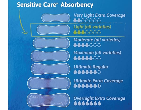 TENA INTIMATES EXTRA COVERAGE ULTRA THIN LIGHT BLADDER LEAKAGE PAD FOR WOMEN, LIGHT ABSORBENCY, LONG LENGTH, 6 PACK – 144 TOTAL