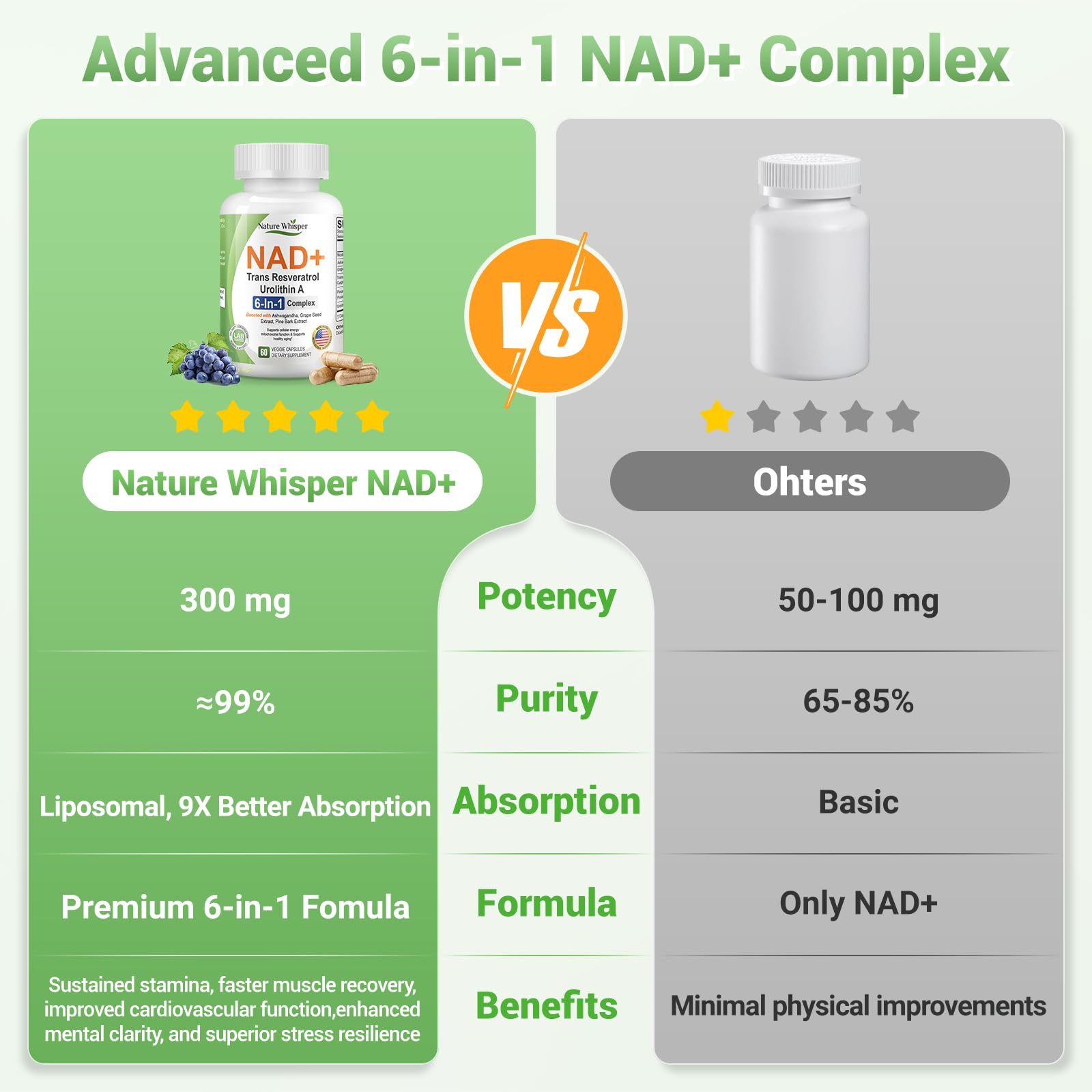 Nature Whisper NAD+ Resveratrol Supplements, 6-in-1 Complex with Trans-Resveratrol & Urolithin A, Ashwagandha, Grape Seed & Pine Bark Extract for Cellular Energy & Healthy Aging - 60 Capsules