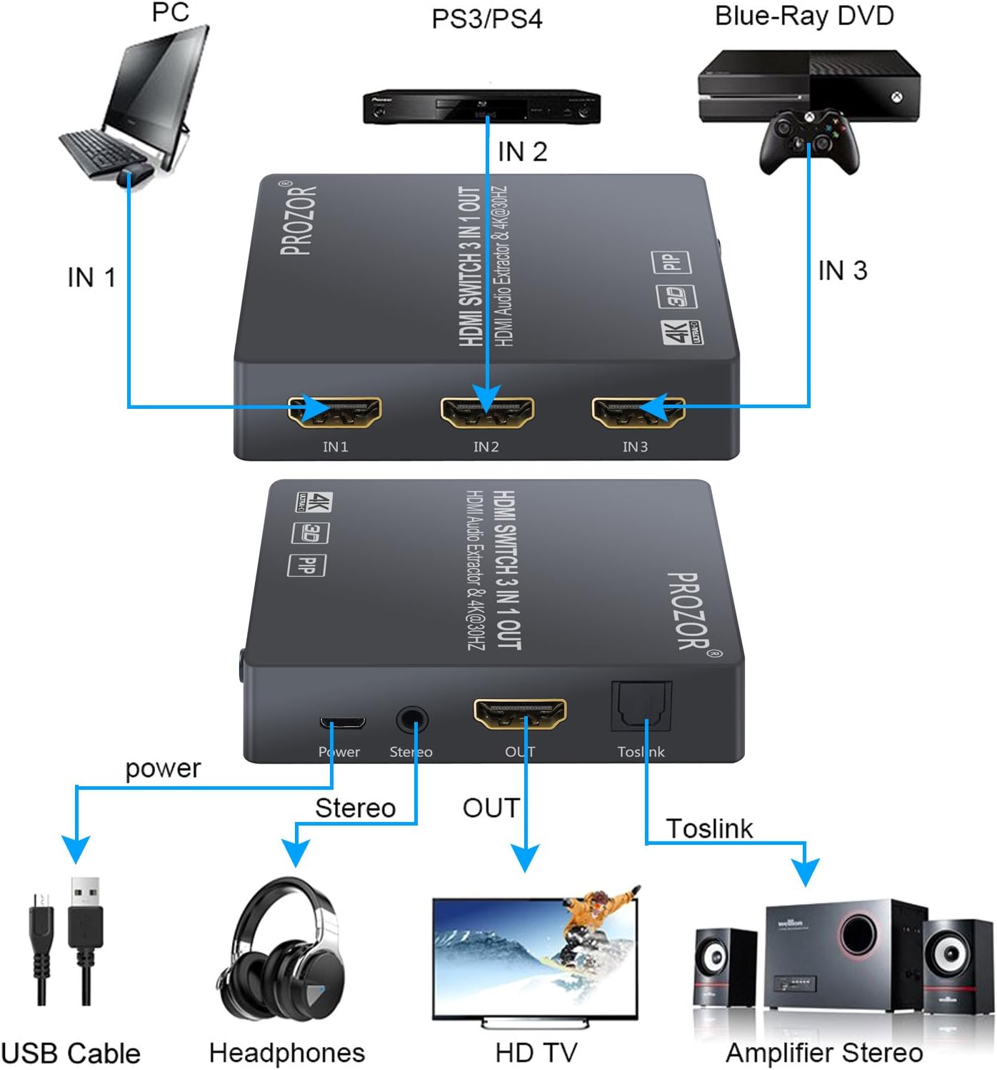 PROZOR HDMI 2.0 Audio Extractor 3x1 HDMI Switch Converter 3.5mm AUX Optical Output Support 4K/60hz 3D with IR Remote HD MI Cable 3.5mm to 2 RCA Cable for Blu-ray DVD PS4 TV - Image 3