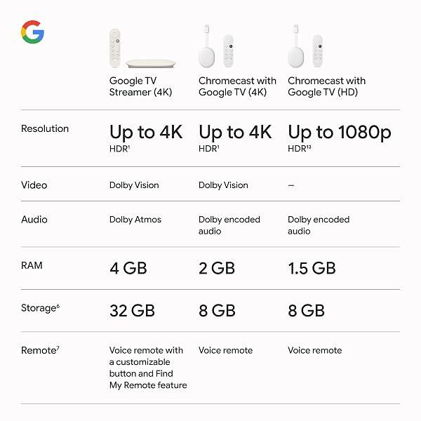 GOOGLE TV STREAMER 4K – FAST STREAMING ENTERTAINMENT ON YOUR TV WITH VOICE SEARCH REMOTE – WATCH MOVIES, SHOWS, LIVE TV, AND NETFLIX IN 4K HDR – SMART HOME CONTROL – 32 GB OF STORAGE – PORCELAIN