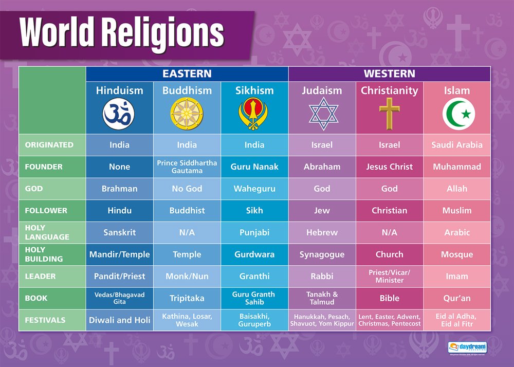Daydream Education World Religions Poster - EXTRA LARGE - A1 (850mm x 594mm) - Gloss Paper - Religious Studies Secondary School Wall Charts โ image 1