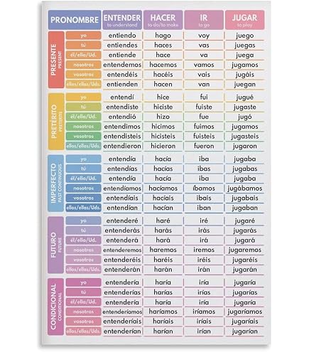 Spanish Grammar Posters Spanish Regular Verbs Conjugation Chart Poster ...