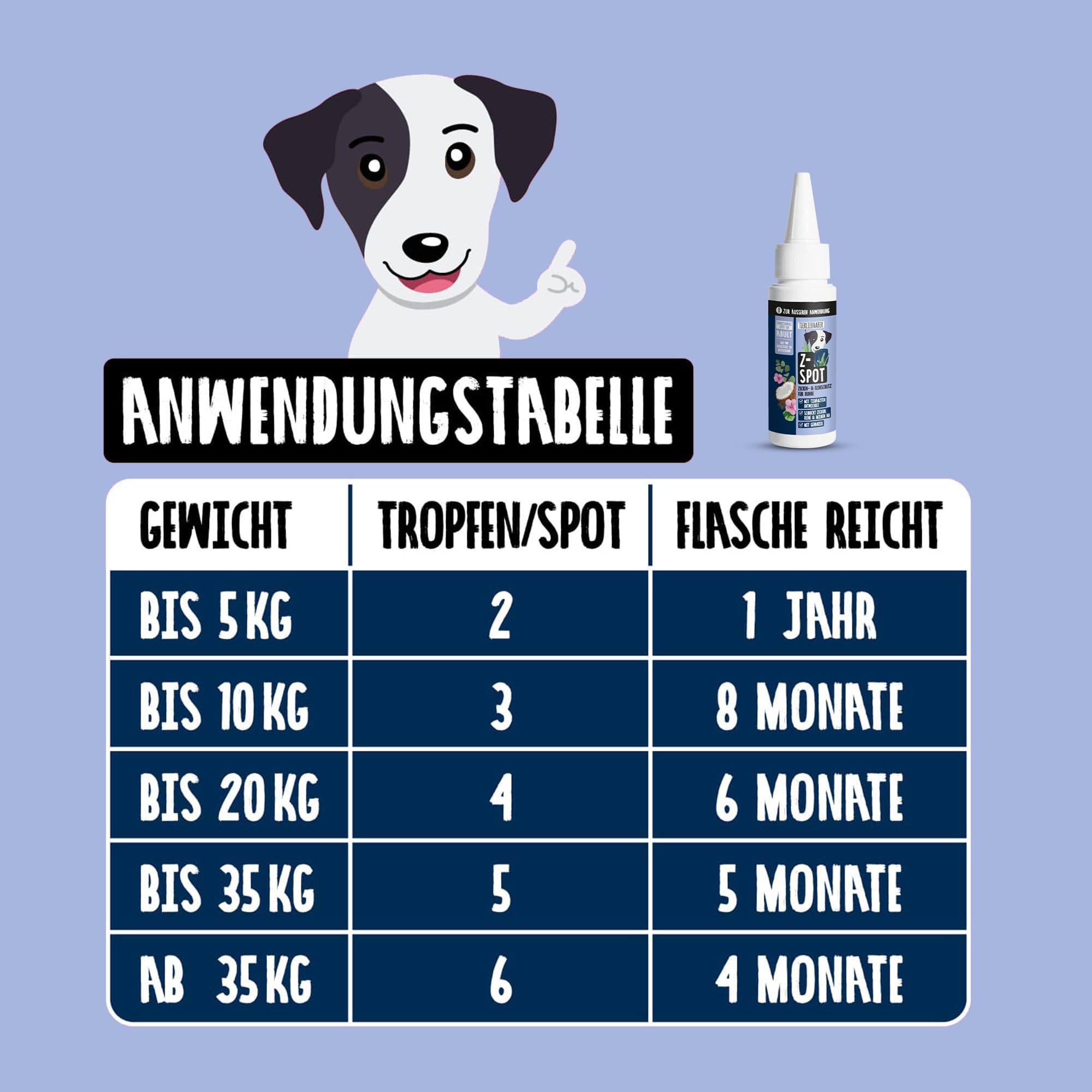 Zeckenschutz Hund Z-Spot mit Geraniol – Pflanzliches Zeckenmittel für Hunde tierärztlich entwickelt – Spot On Hund mit Schwarzkümmel- & Kokosöl – Floh und Zeckenschutz für Hunde 50ml von TIERLIEBHABER 7