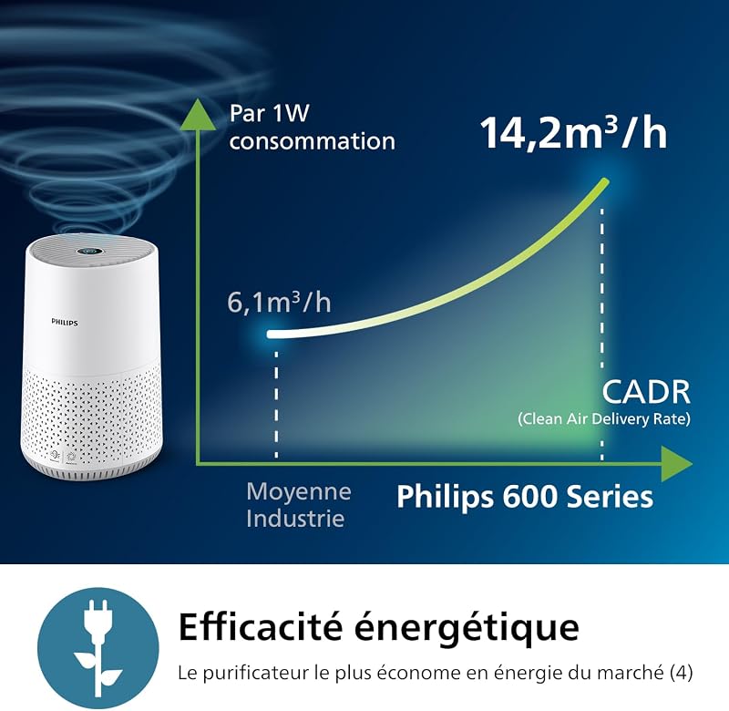 Purificateur d'air connecté 600, jusqu'à 44 m²,19dB(A)*, Blanc
