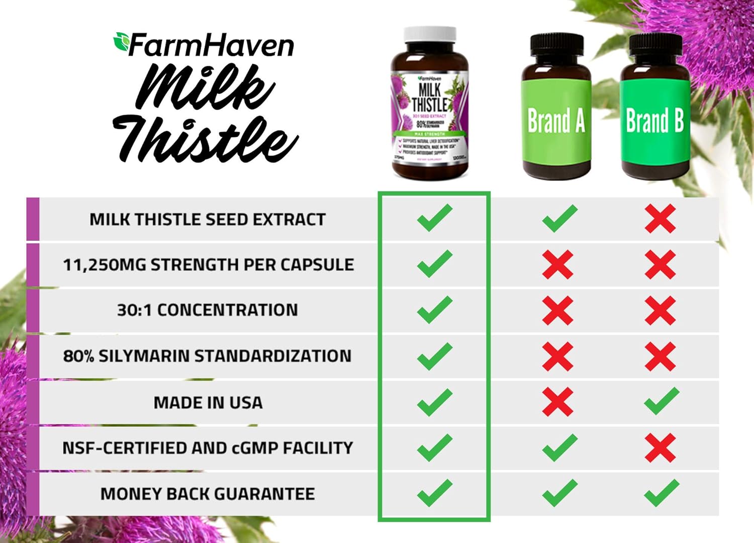 FarmHaven Milk Thistle Capsules | 11250mg Strength | 30X Concentrated Seed Extract & 80% Silymarin Standardized - Supports Liver Function and Overall Health | Non-GMO | 120 Veggie Capsules: Health & Personal Care
