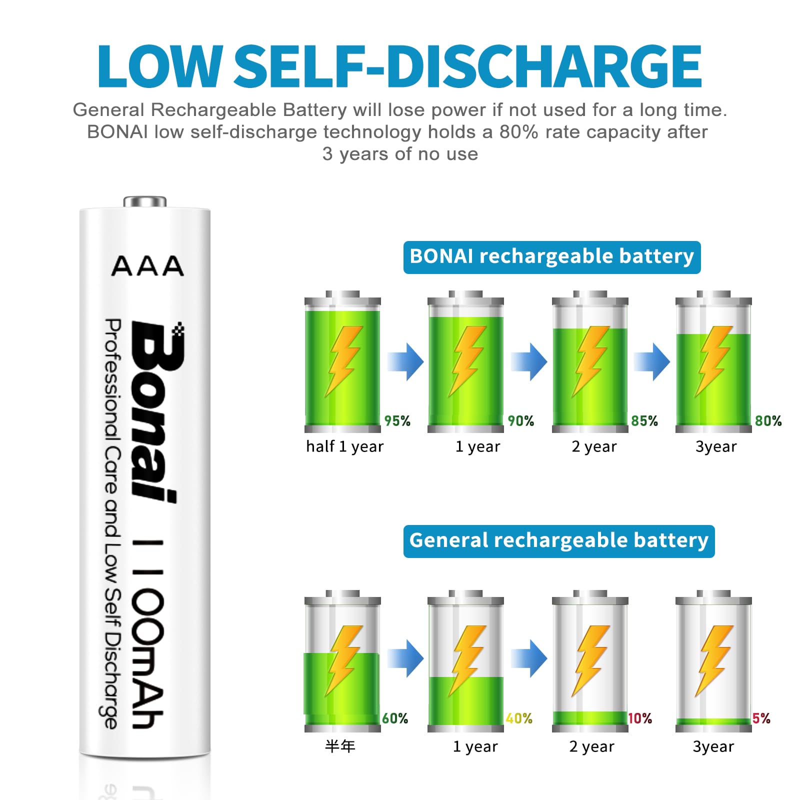 BONAI AAA Rechargeable Batteries 24 Pack, 1100mAh 1.2V Ni-MH High Capacity Triple A Battery