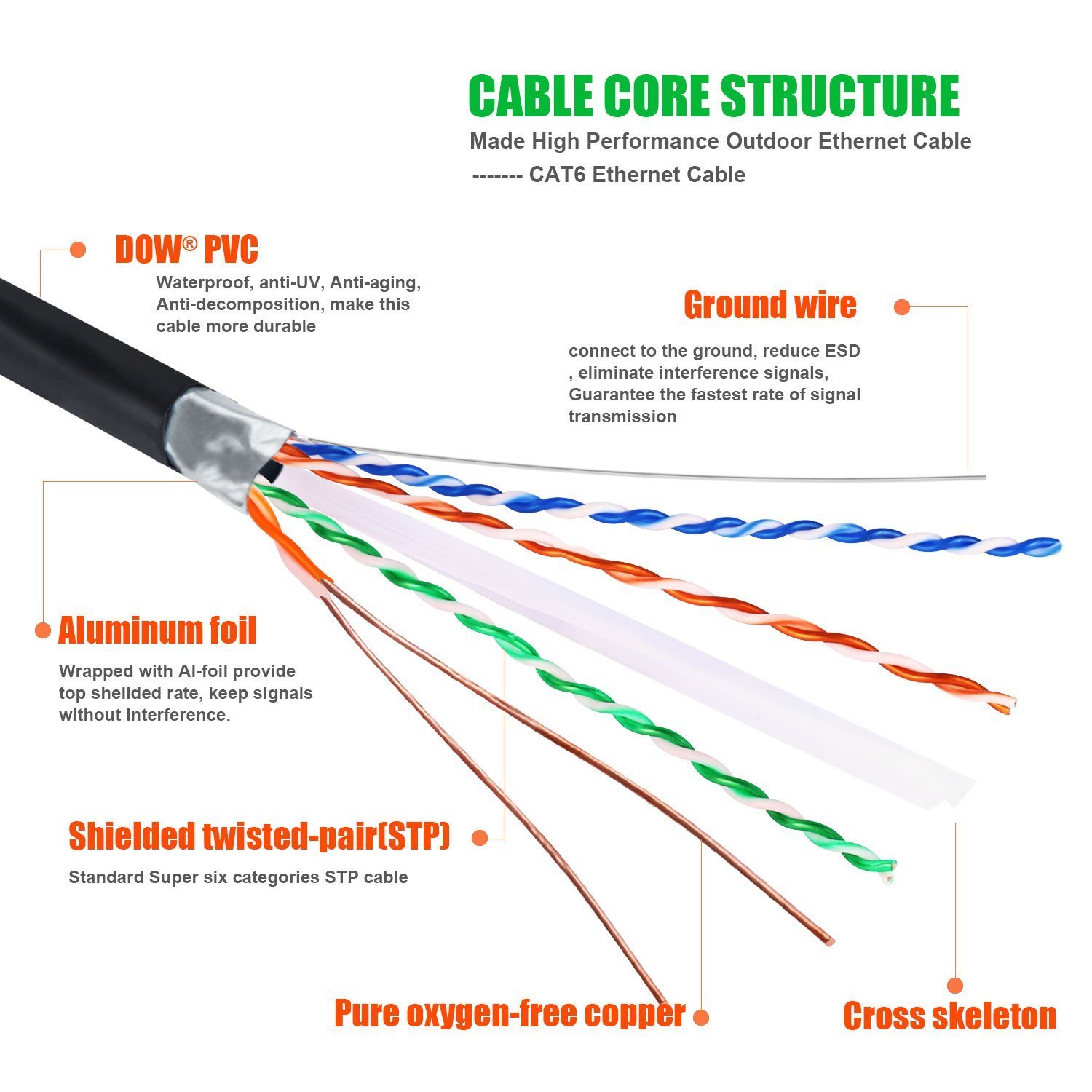 thumbnail image 2 of 75m External/Underground Cat6 Network Ethernet Cable - Solid Copper, Direct Burial 2 of 6