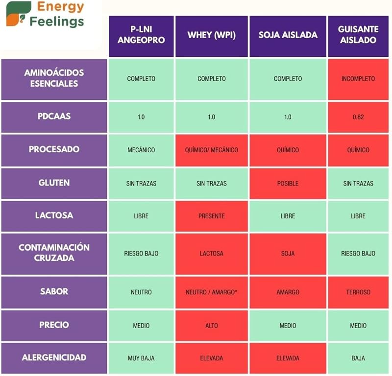 Proteína de Levadura Nutricional en Polvo Sin Sabor 500g, Proteína Vegana Sin Lactosa y Sin Gluten para Masa Muscular con Todos los Aminoácidos Esenciales, Vegan Protein Powder — foto 8 de 8