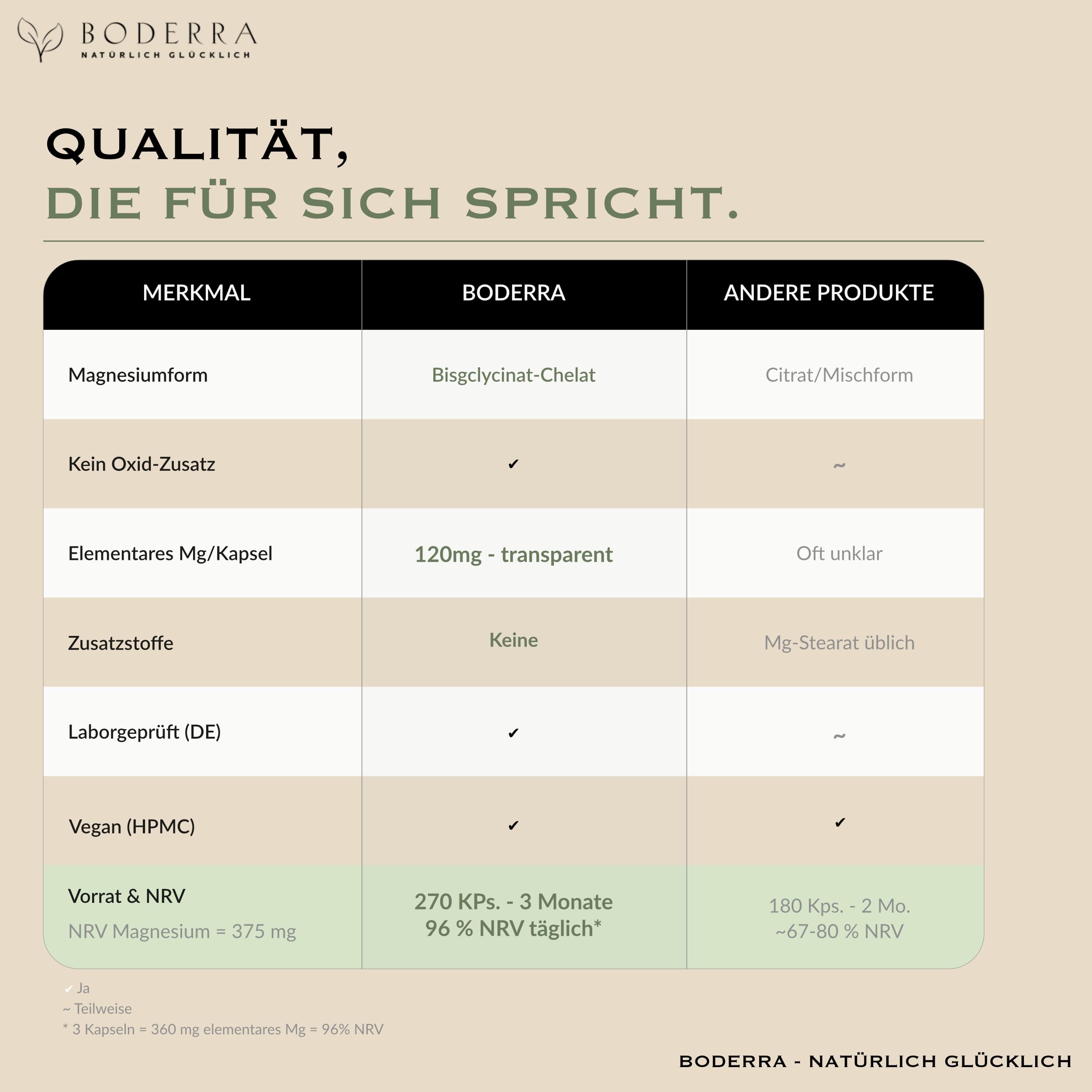 270 Kapseln Magnesium Bisglycinat – Hochdosiert mit 360mg elementarem Magnesium glycinat pro Tagesdosis – 3 Monate Vorrat – Vegan & Laborgeprüft in Deutschland – reines Chelat ohne Zusätze – Boderra 6