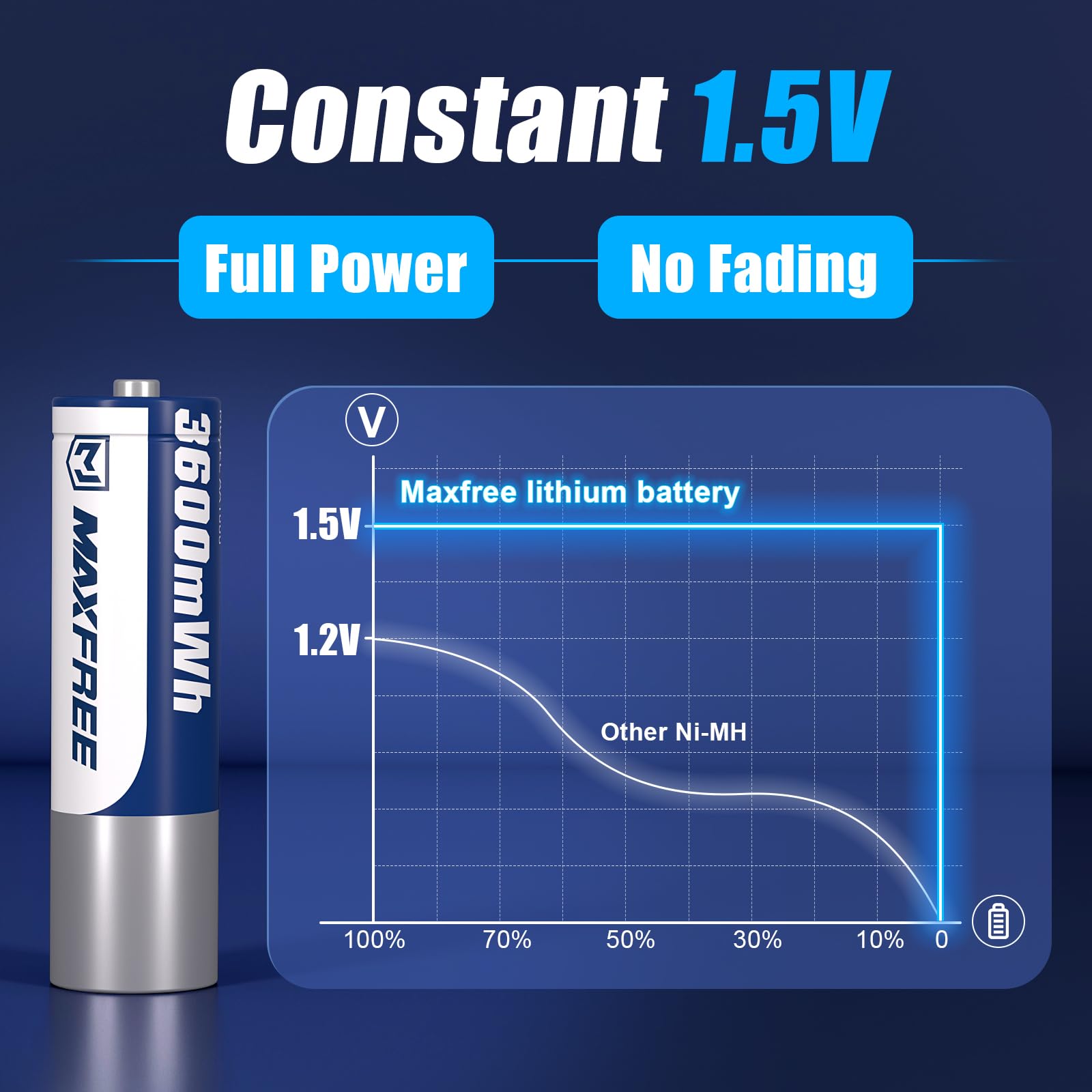 Maxfree Rechargeable AA Batteries Lithium with Charger, 8-Pack 1.5V 3600mWh Long Lasting Double A Batteries with LED Display, Cycle Times Up to 2500 – Fast Charging for Blink Outdoor Cameras & Toys