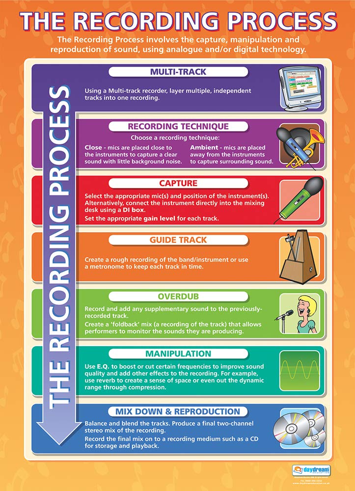 Daydream Education The Recording Process | Music Posters | Laminated Gloss Paper measuring 850mm x 594mm (A1) | Music Charts for the Classroom | Education Charts