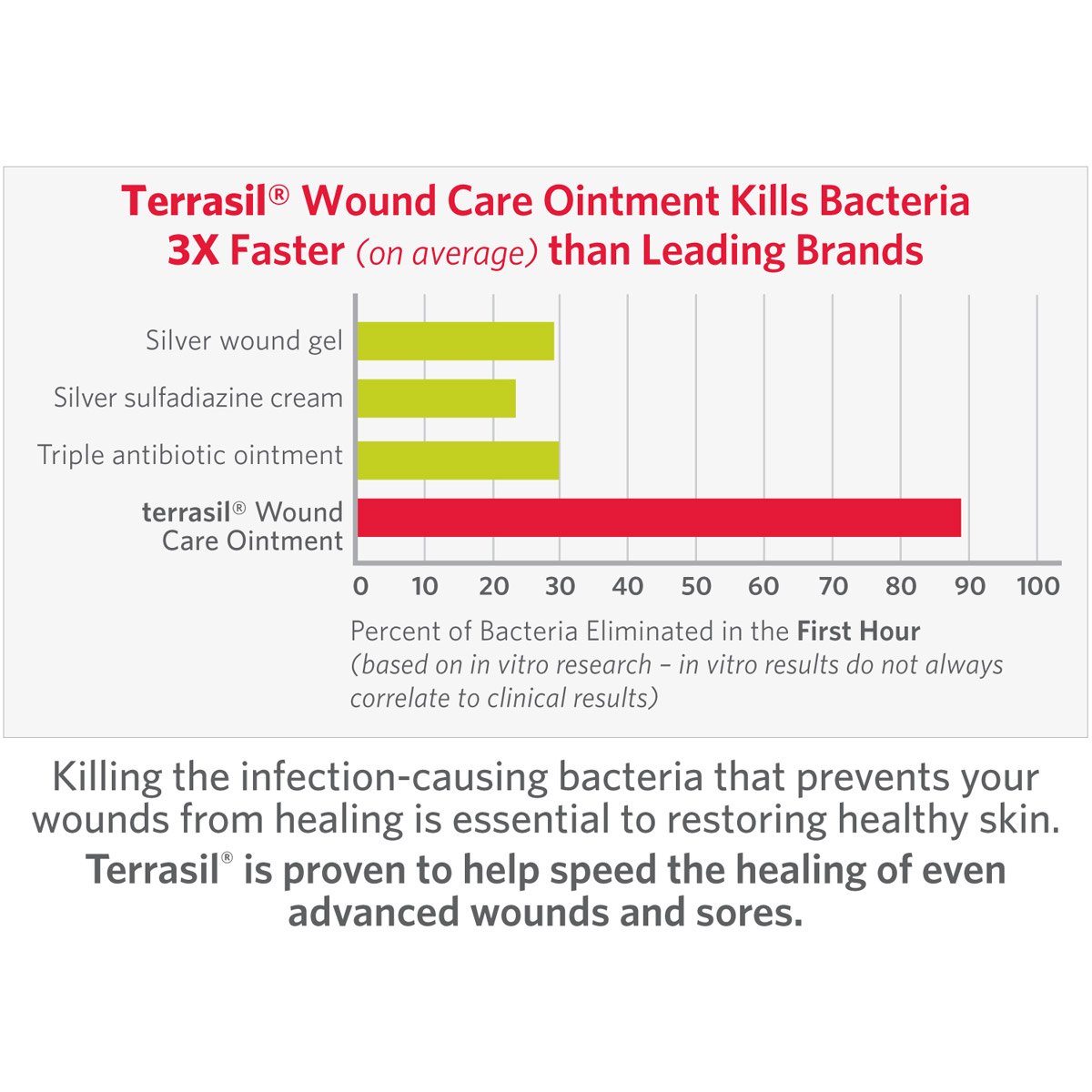 Terrasil® Wound Care 3X Faster Healing, Dr. Infection Protection Ointment for Bed
