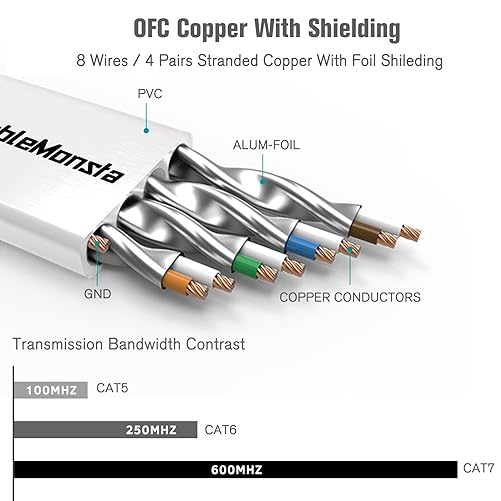 Best Durable Cat7 Cable: CableMonsta Shielded Ethernet