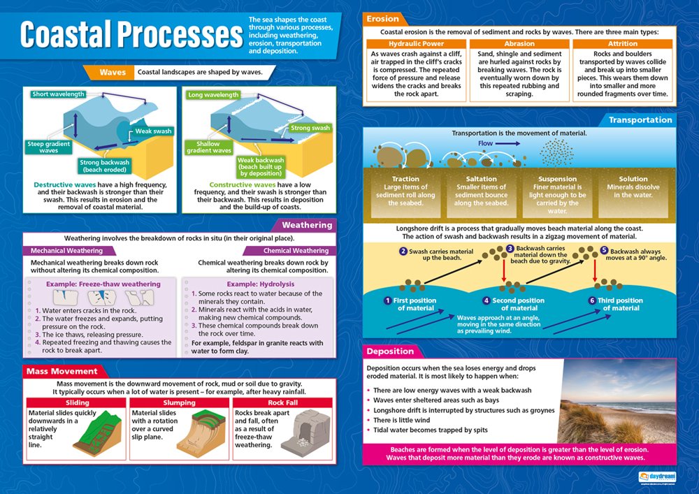 Daydream Education Coastal Processes | Geography Posters | Gloss Paper measuring 850mm x 594mm (A1) | Geography Classroom Posters | Education Charts