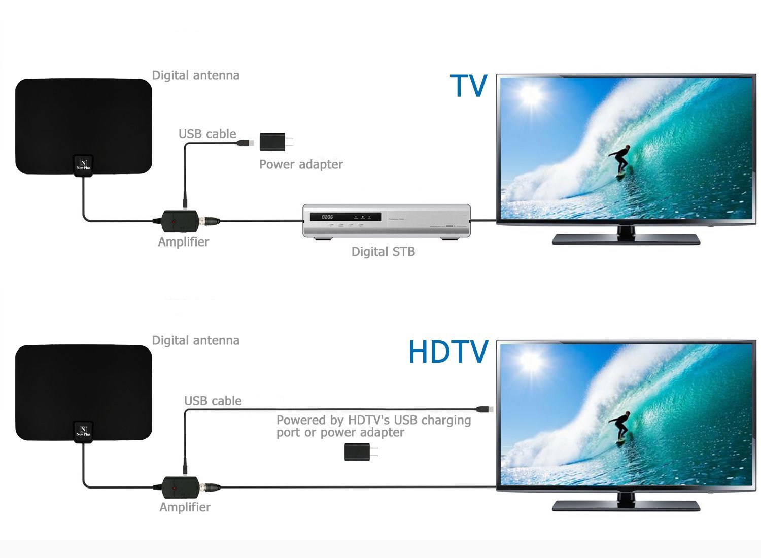 TV Antenna, NewPlus Indoor Amplified HDTV Antenna 50 Mile Range with Detachable Amplifier Signal Booster, USB PowerSupply and 16.5FT High Performance Coax Cable- Upgraded 2017 Version Better Reception