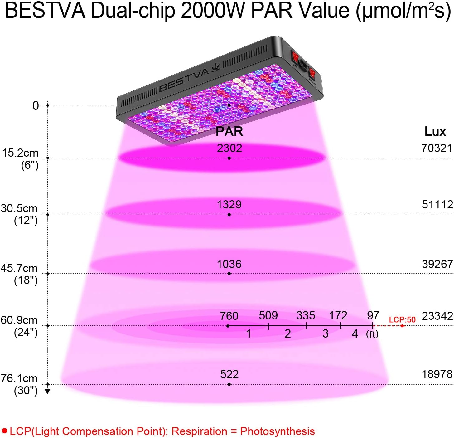 BESTVA DC Series 2000W LED Grow Light Full Spectrum Grow Lamp for Greenhouse Hydroponic Indoor Plants Veg and Flower : Garden & Outdoor