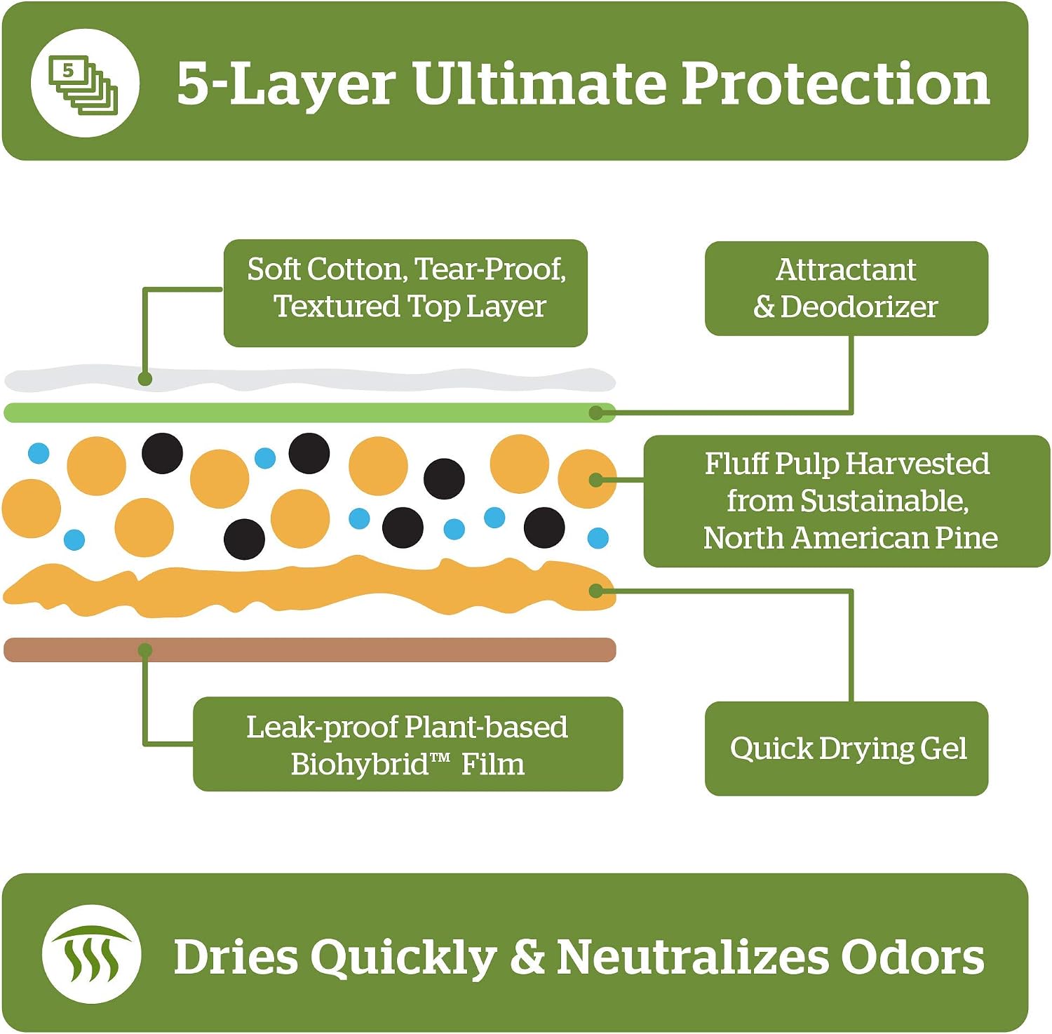 Pogi's Dog Training Pads with Sticky Tabs - Eco-Friendly, Odour Blocking & Super Absorbent - 40-Pack (60 × 60 cm) - Image 4