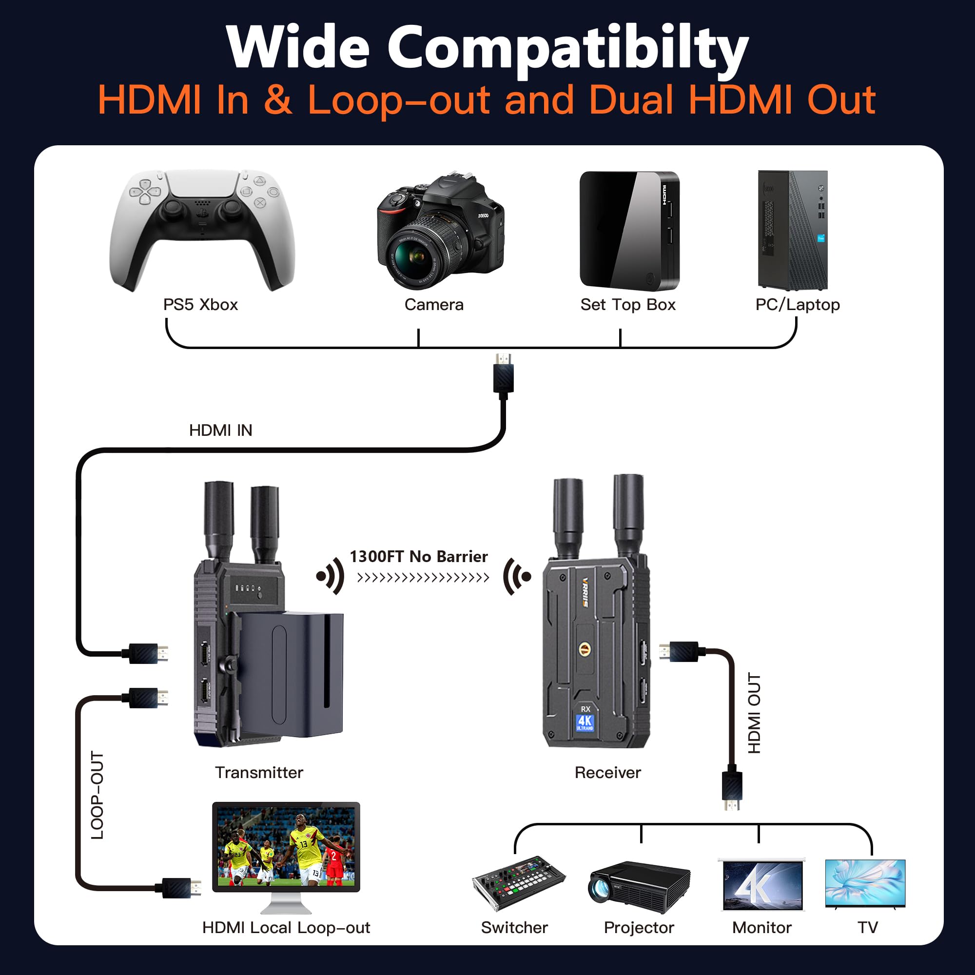 Wireless HDMI Transmitter and Receiver,Plug&Play 1300FT Los Range 4K Wireless HDMI Extender with 0.1S Latency,5G Wireless Video Transmission System for Streaming from DSLR/PC/Laptop to TV/Monitor