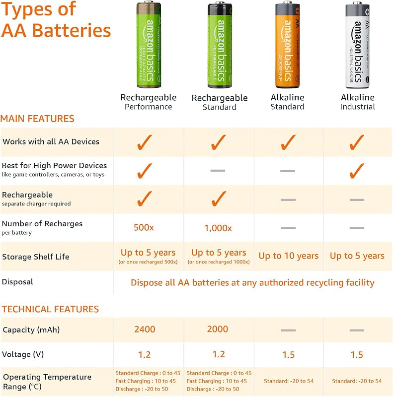 AA-Alkali-Batterien, Industriequalität, 1,5 V, 5 Jahre lagerfähig, 200 Stück