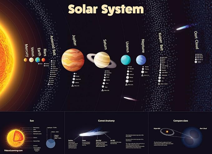 Solar System Poster Laminated Durable Wall Chart Of Space And Planets For Kids 18 X 24