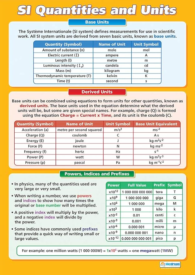Amazon Com Si Quantities And Units Science Posters Gloss