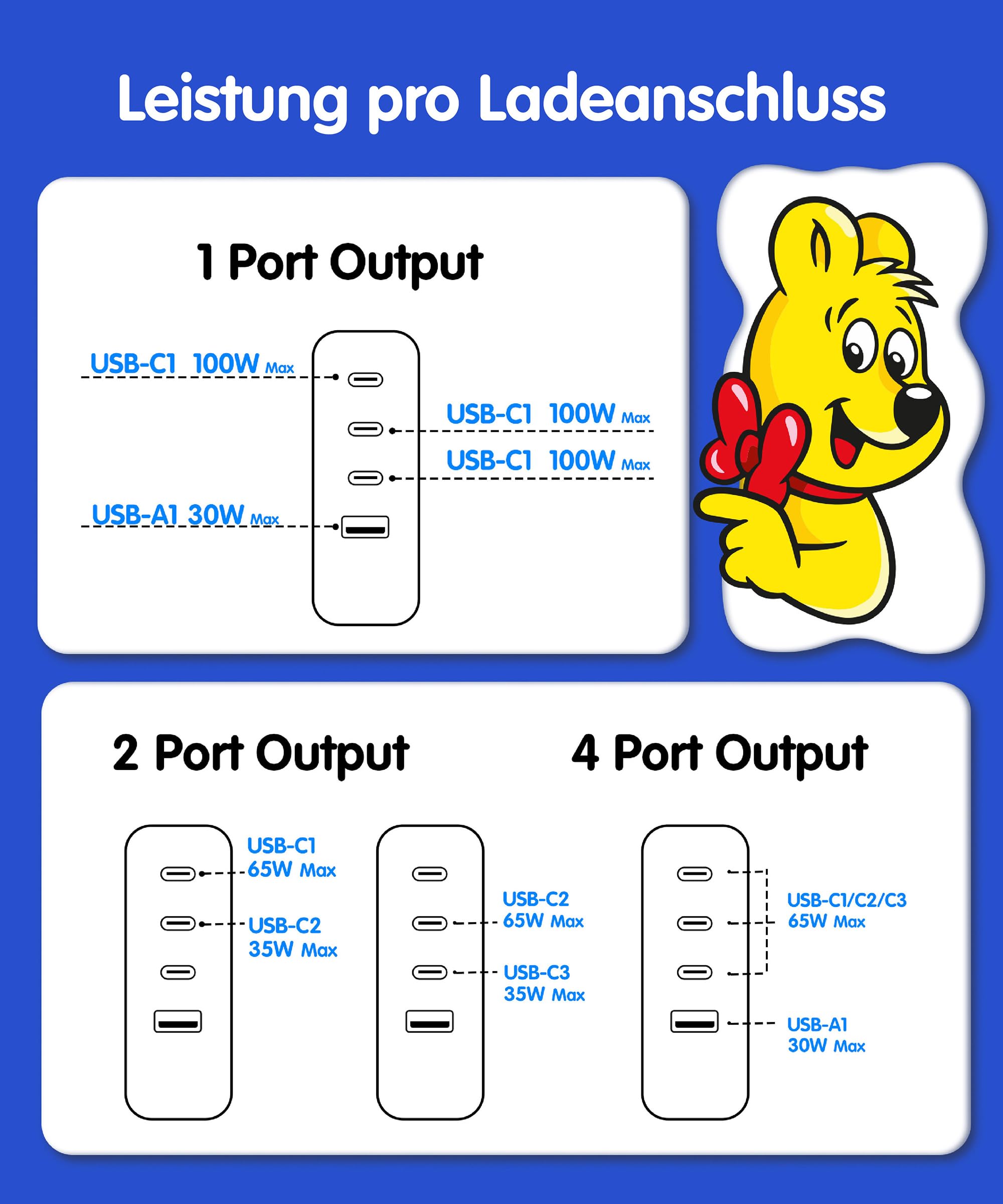 Haribo 100W USB C Ladegerät, 4-Port Schnellladegerät USB-C Netzteil mit LED Display, GaN Charger PD/PPS für MacBook Pro/Air, iPhone 17/16, Galaxy S25/S24, Laptop, iPad, Switch, Kompakt Geschenk, Blau 8