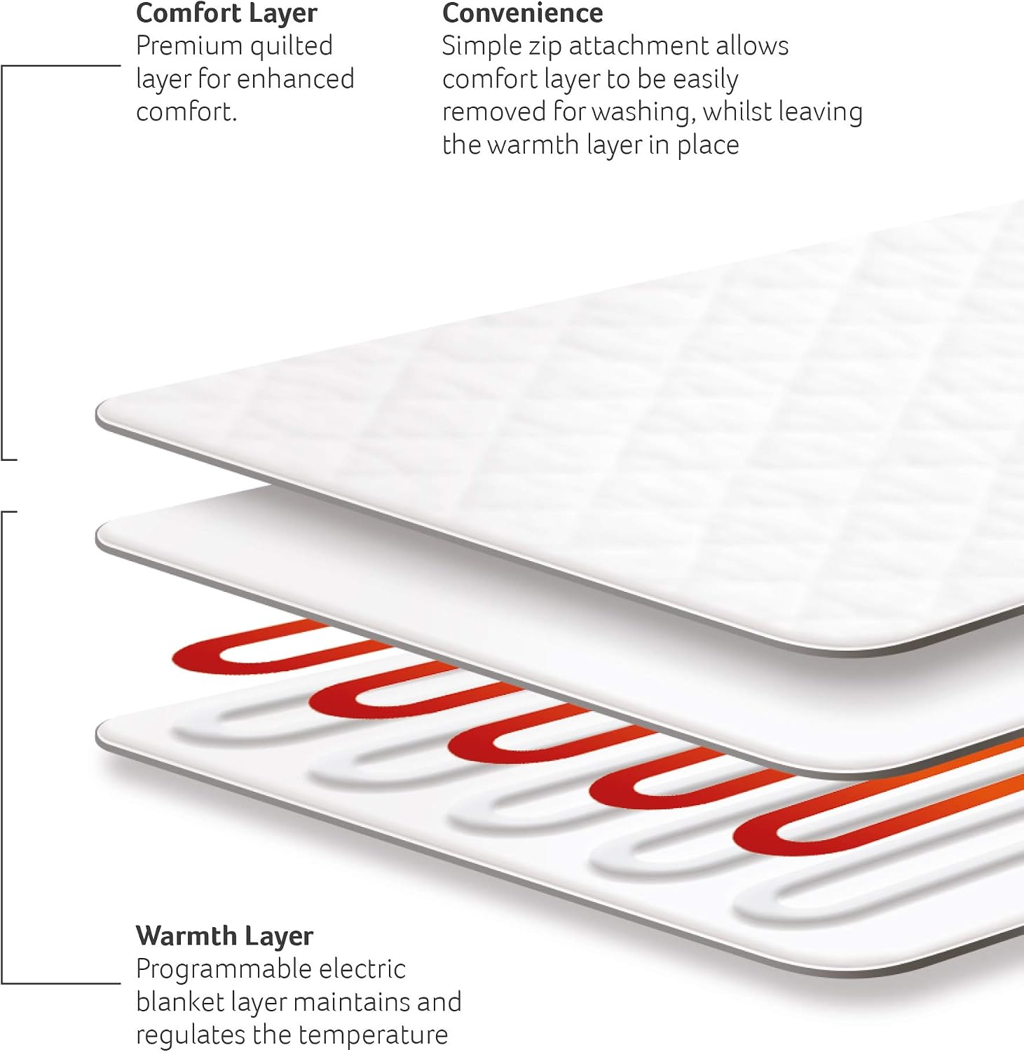 Snuggledown Intelligent Warmth Electric Blanket Double - Luxury Heated Blanket with Dual Controls, Foot Warmth & 9-Heat Settings - Image 4