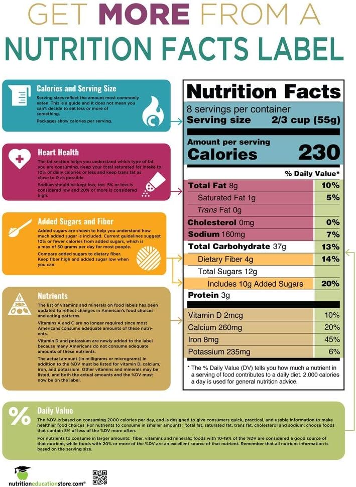 GET More from The Food Label Poster Nutrition Facts Panel