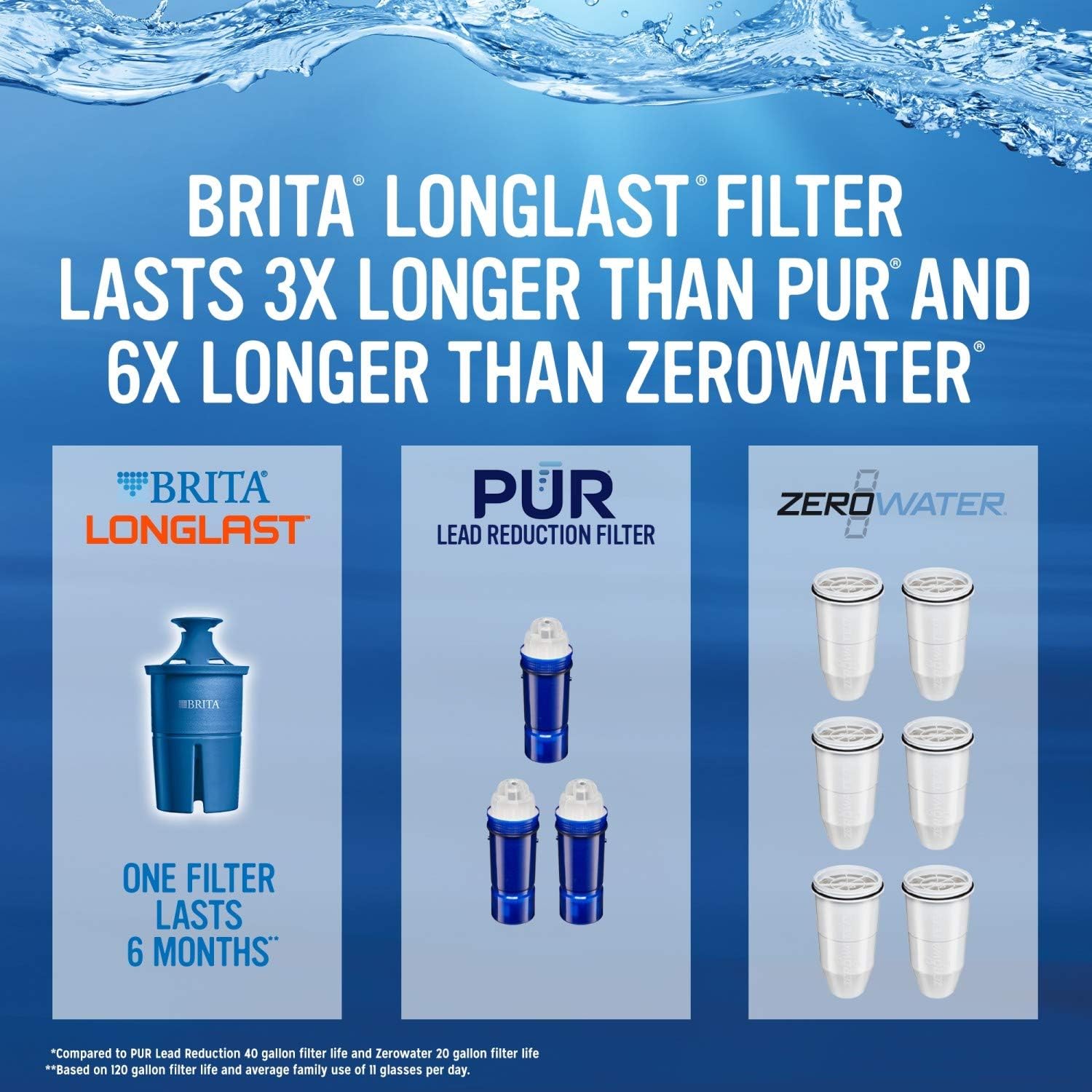 Brita Everyday Pitcher with 1 Longlast Filter, Large 10 Cup, White: Kitchen & Dining