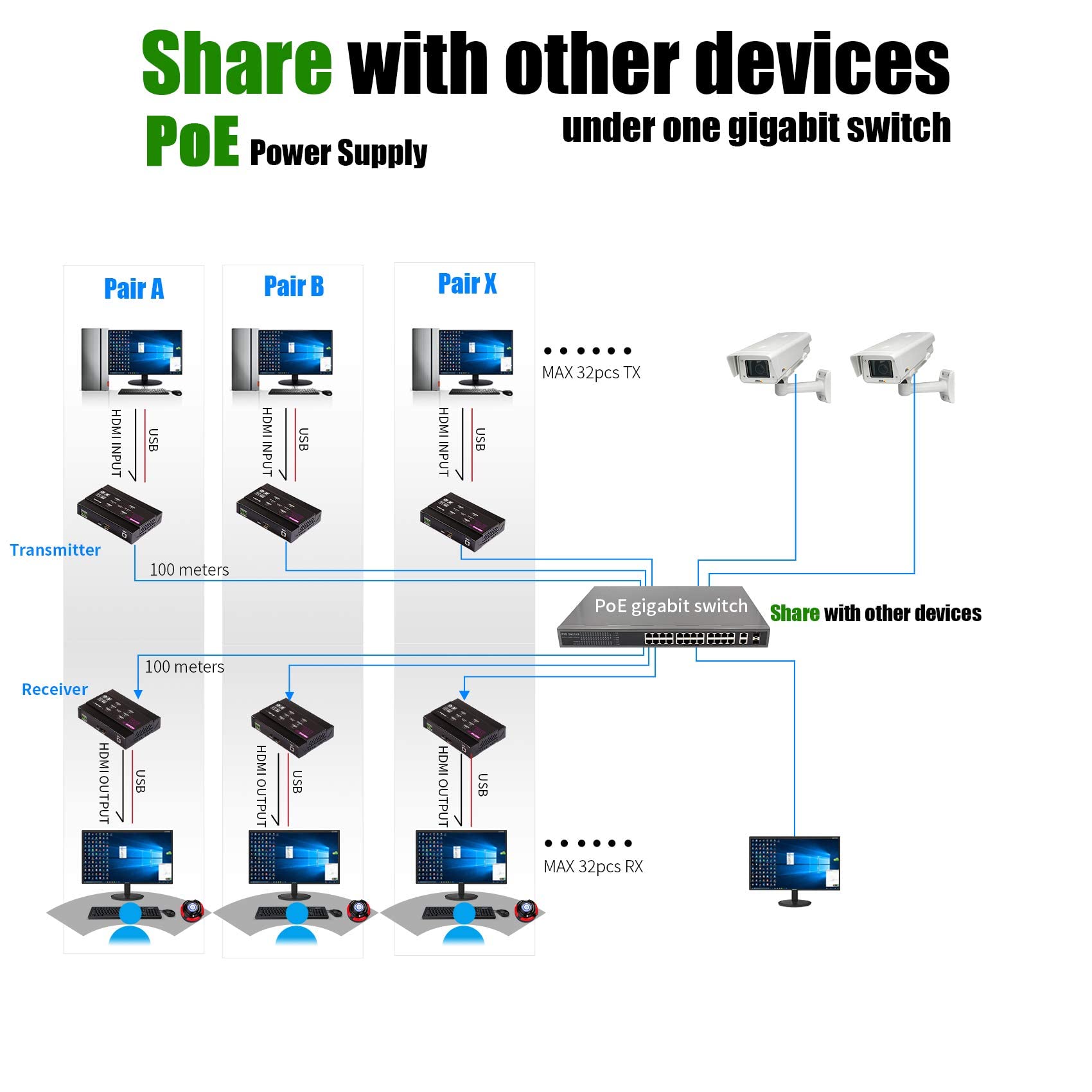 Basicolor 4K PoE HDMI KVM Extender Over IP, USB Ethernet Extender Over Cat5 Cat6 up to 328ft(100m), Plug & Play Lossless & Near Zero Latency, Support Point to Point & TX RX Team Connection