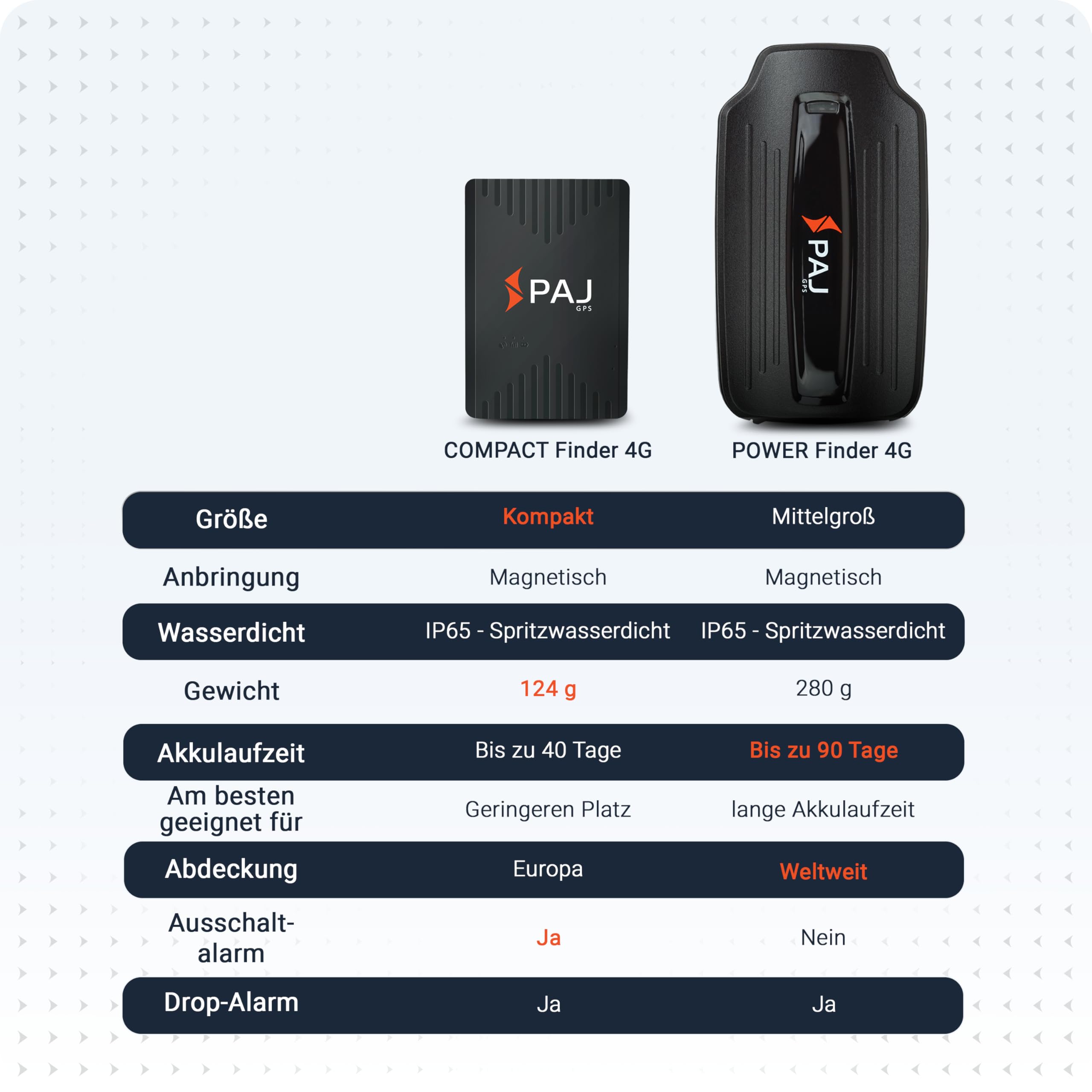 PAJ GPS - Power Finder 4G magnetischer Langzeit GPS-Tracker, Echtzeitortung für Oldtimer, Auto, Fahrzeuge, Boote, Anhänger, LKWs etc, bis zu 90 Tage ohne Aufladen, Alarmbenachrichtigungen per App 8