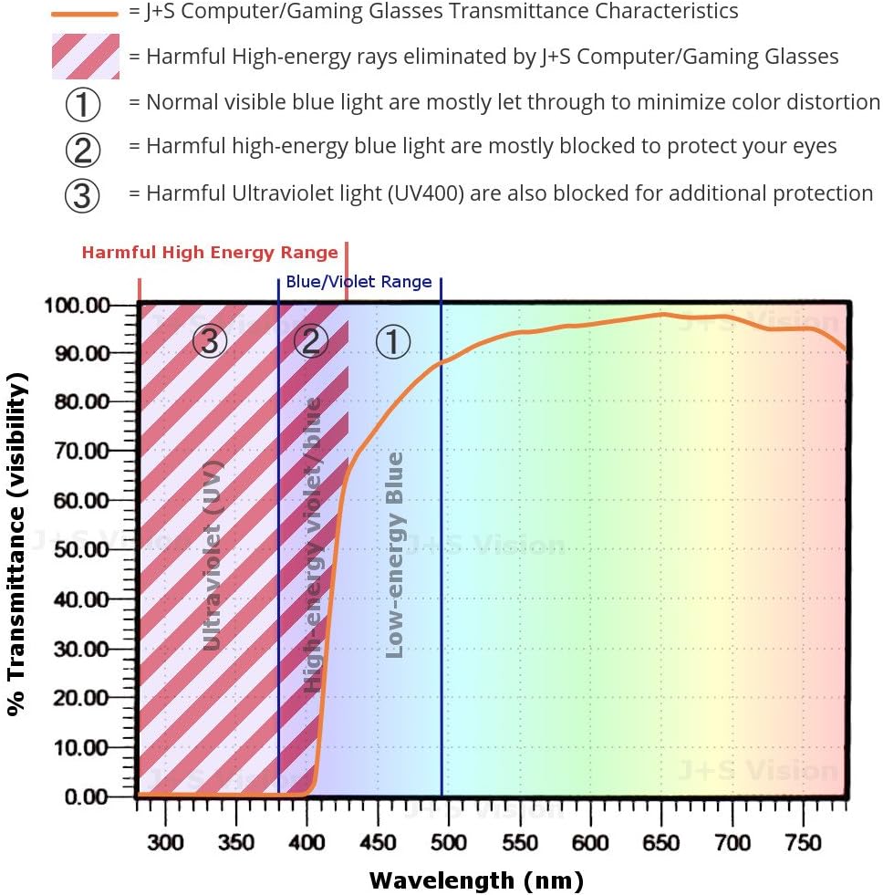 J+S Vision Blue Light Shield Computer Reading/Gaming Glasses - 0.0 Magnification - Anti Blue Light 100% UV Protection Low Color Distortion, Classic Black Frame - Essential Gaming Gear: Health & Personal Care