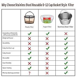 8-12 Cup Reusable Basket Permanent Coffee