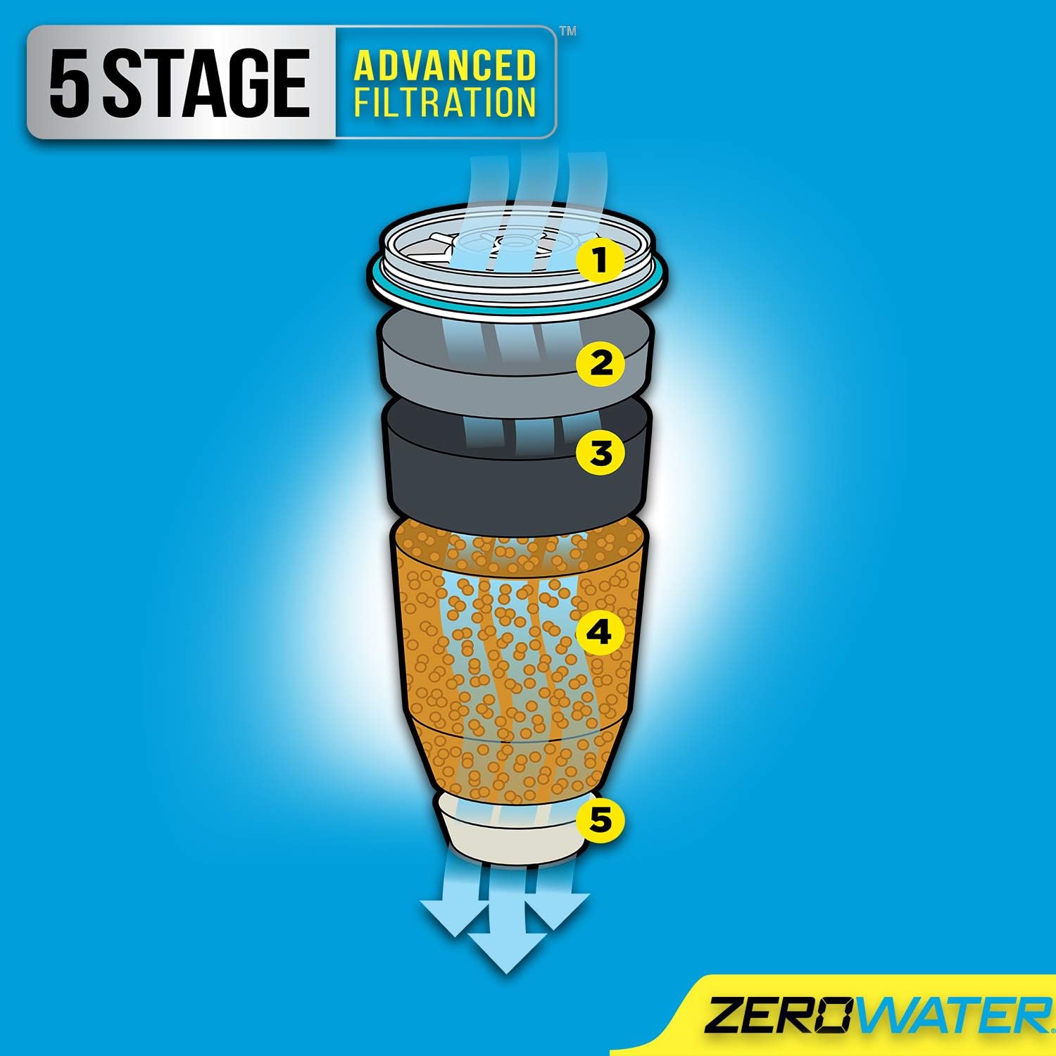 ZeroWater 5-Stage Replacement Filter, 2-Pack, White: Replacement Undersink Water Filtration Filters: Kitchen & Dining