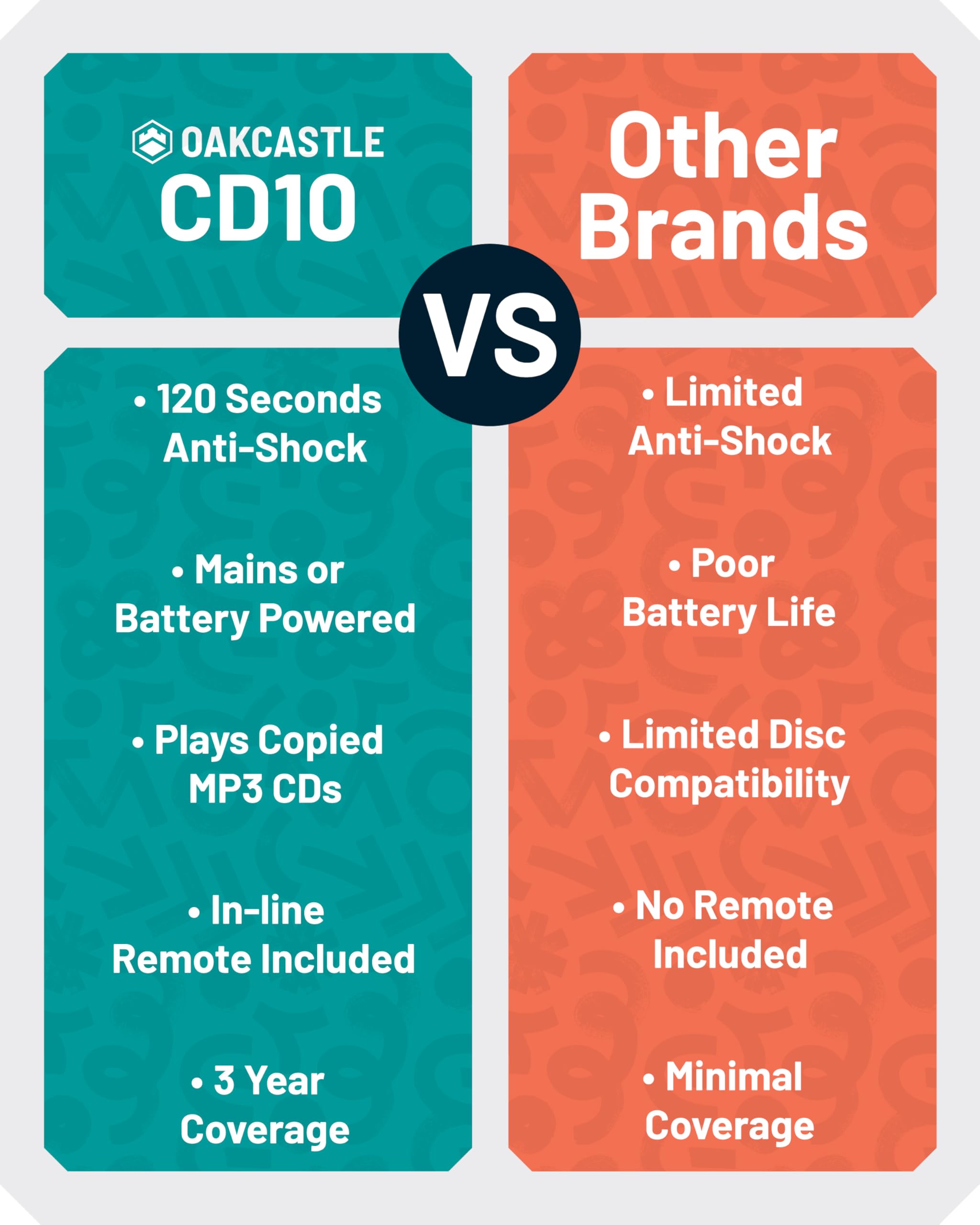 Personal CD Player | Portable Music Player with Included in-Line Control Earphones | 7 Hour Battery Playtime, in-Car AUX Compatibility | Bass Boost, Hold Lock and Anti-Skip Function | OAKCASTLE CD10