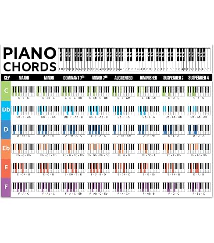 For Beginners Chart For Piano Minor Chord Progressions Poster / Music ...