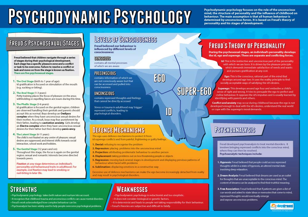 Daydream Education Psychodynamic Psychology | Psychology Posters | Laminated Gloss Paper measuring 850mm x 594mm (A1) | Psychology Charts for the Classroom | Education Charts