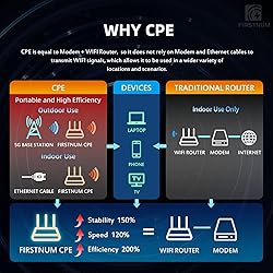 Firstnum CPE C1 WiFi Router with SIM Card Slot, 4G