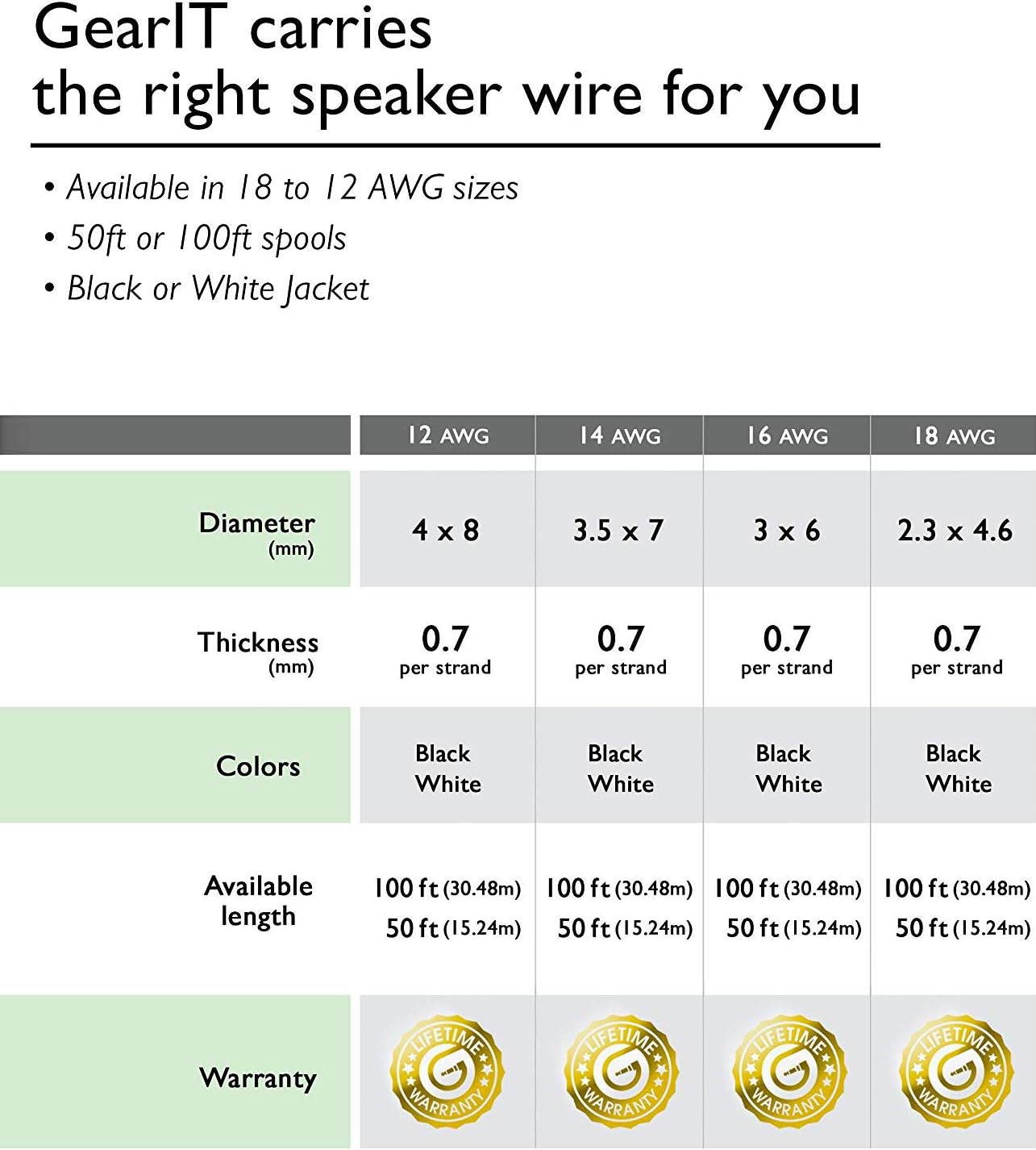 12AWG Speaker Wire, GearIT Pro Series 12 Gauge Speaker Wire Cable (200 Feet / 60.96 Meters) Great Use for Home Theater Speakers and Car Speakers, Black: Electronics