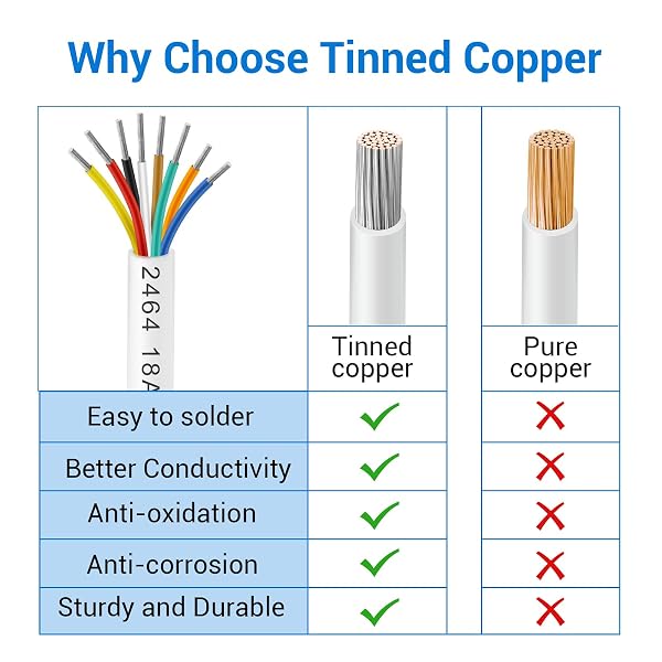 100FT 18 AWG 8 CONDUCTOR LOW VOLTAGE WIRE, STRANDED MULTI CONDUCTOR CABLE FOR ALARM SYSTEM, LED STRIP LIGHT, SECURITY CAMERA, SPEAKER, THERMOSTAT AND ACCESS CONTROL WIRING