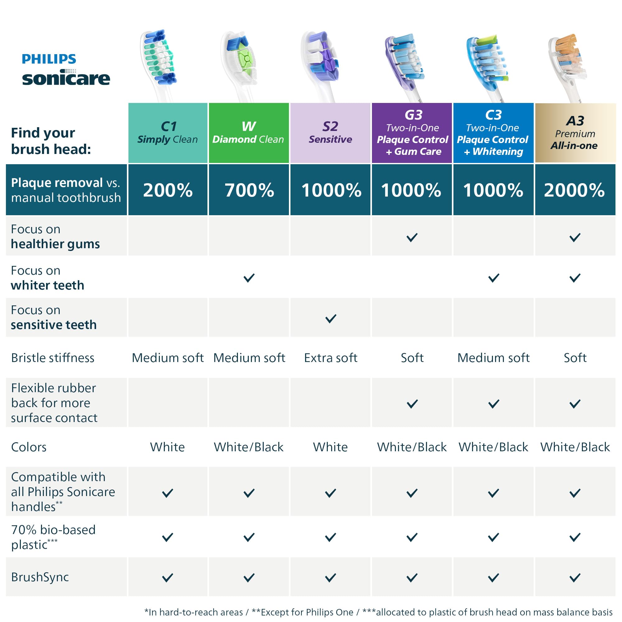 Philips Sonicare Genuine SimplyClean Replacement Toothbrush Heads, 5 Brush Heads, White, HX6015/03