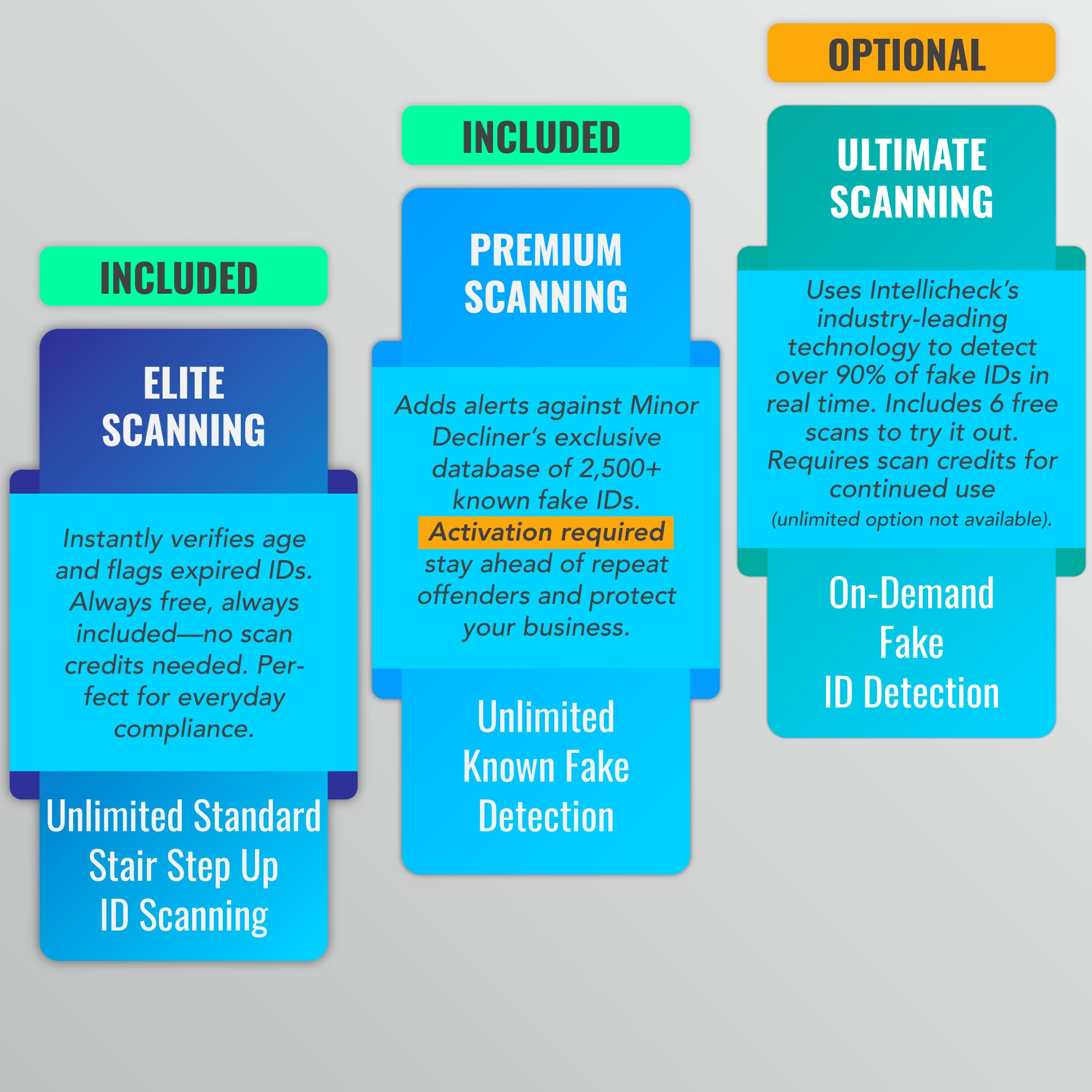Minor Decliner Smart ID Scanner - Detects Expired IDs and Underage Customers – Can Upgrade for Fake ID Detection - Onyx Edition