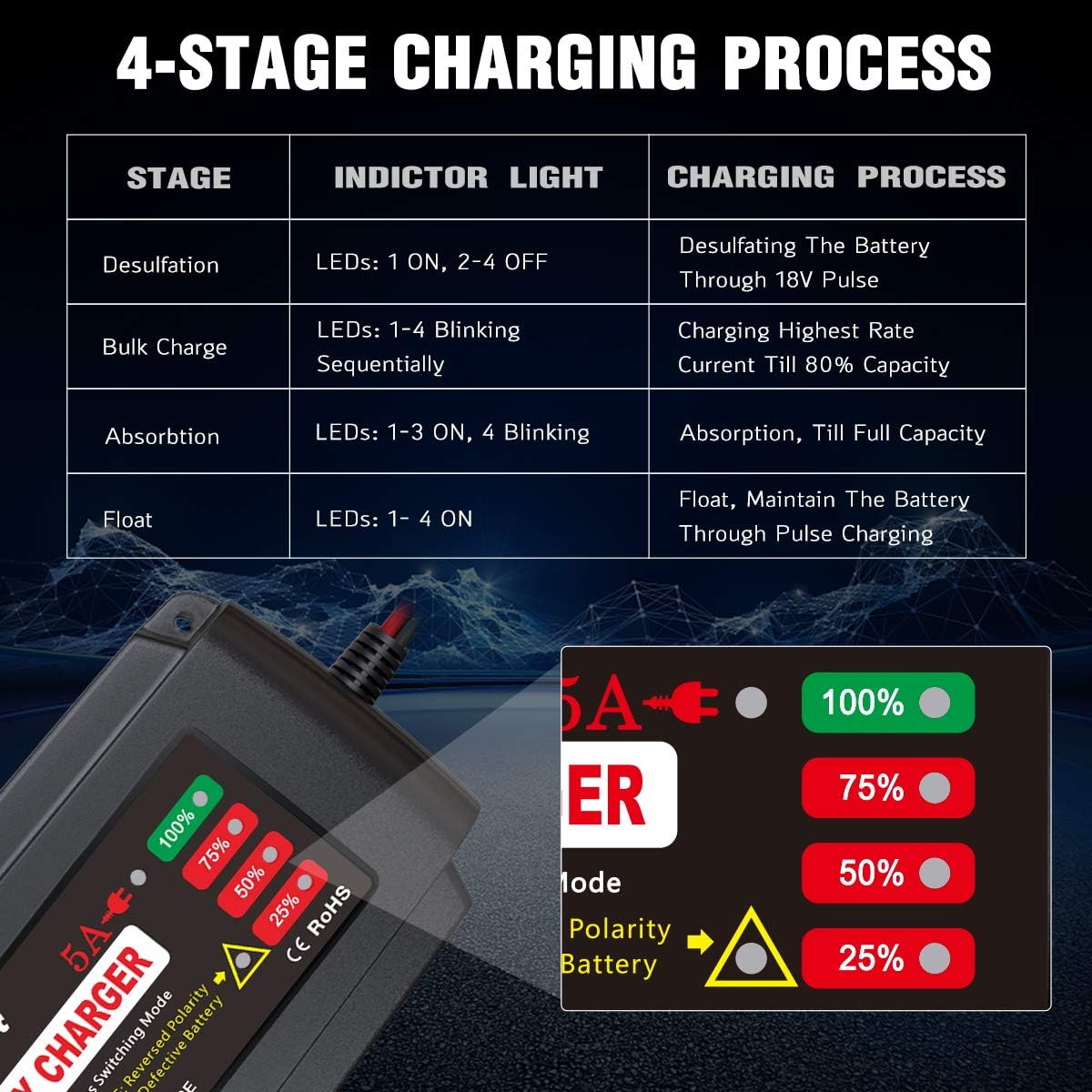 BMK 12V 5A Smart Battery Charger Portable Battery Maintainer with Detachable Alligator Rings Clips Fast Charging Trickle Charger for Car Boat Lawn Mower Marine Sealed Lead Acid Battery: Automotive