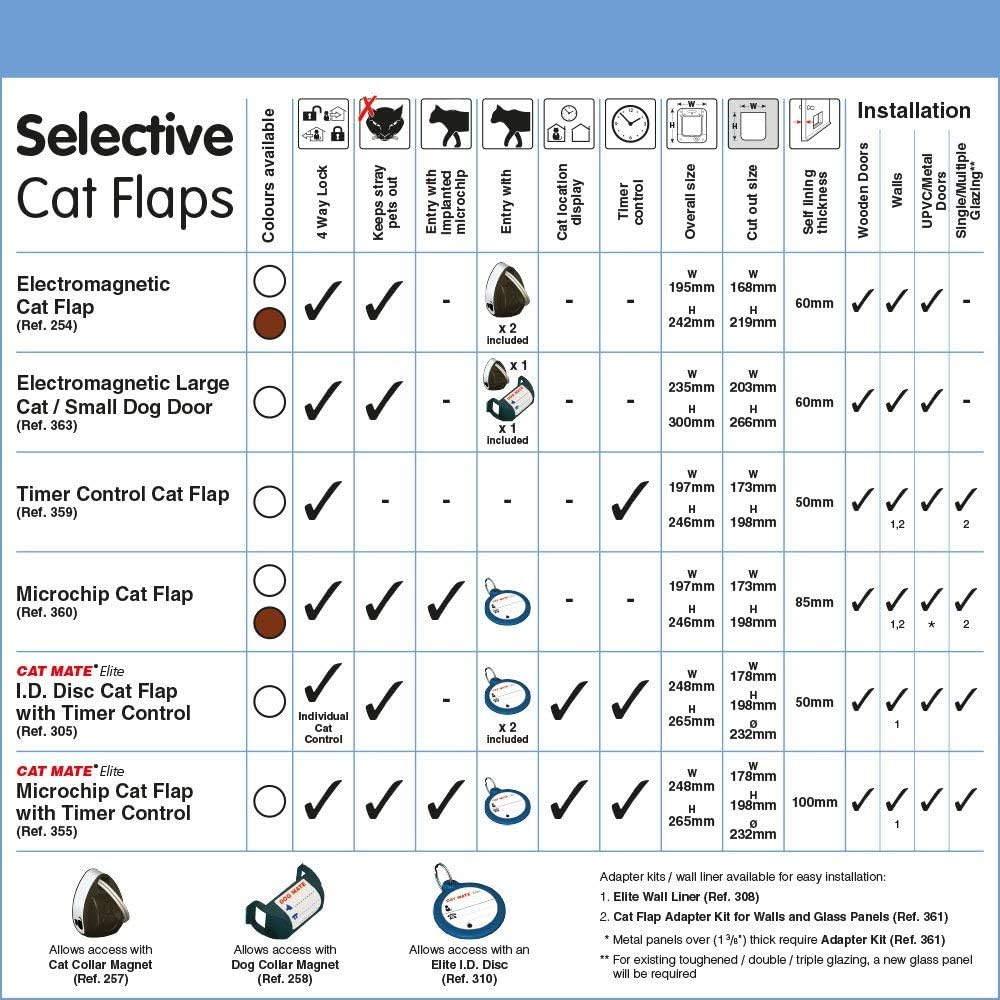 cat mate microchip cat door