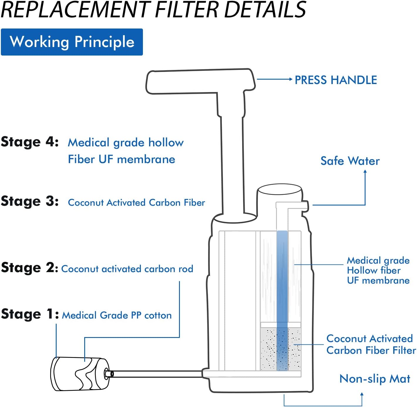 Purewell Water Purifier Pump with Replaceable Carbon 0.01 Micron Water Filter, 4 Filter Stages, Portable Outdoor Emergency and Survival Gear - Camping, Hiking, Backpacking : Sports & Outdoors
