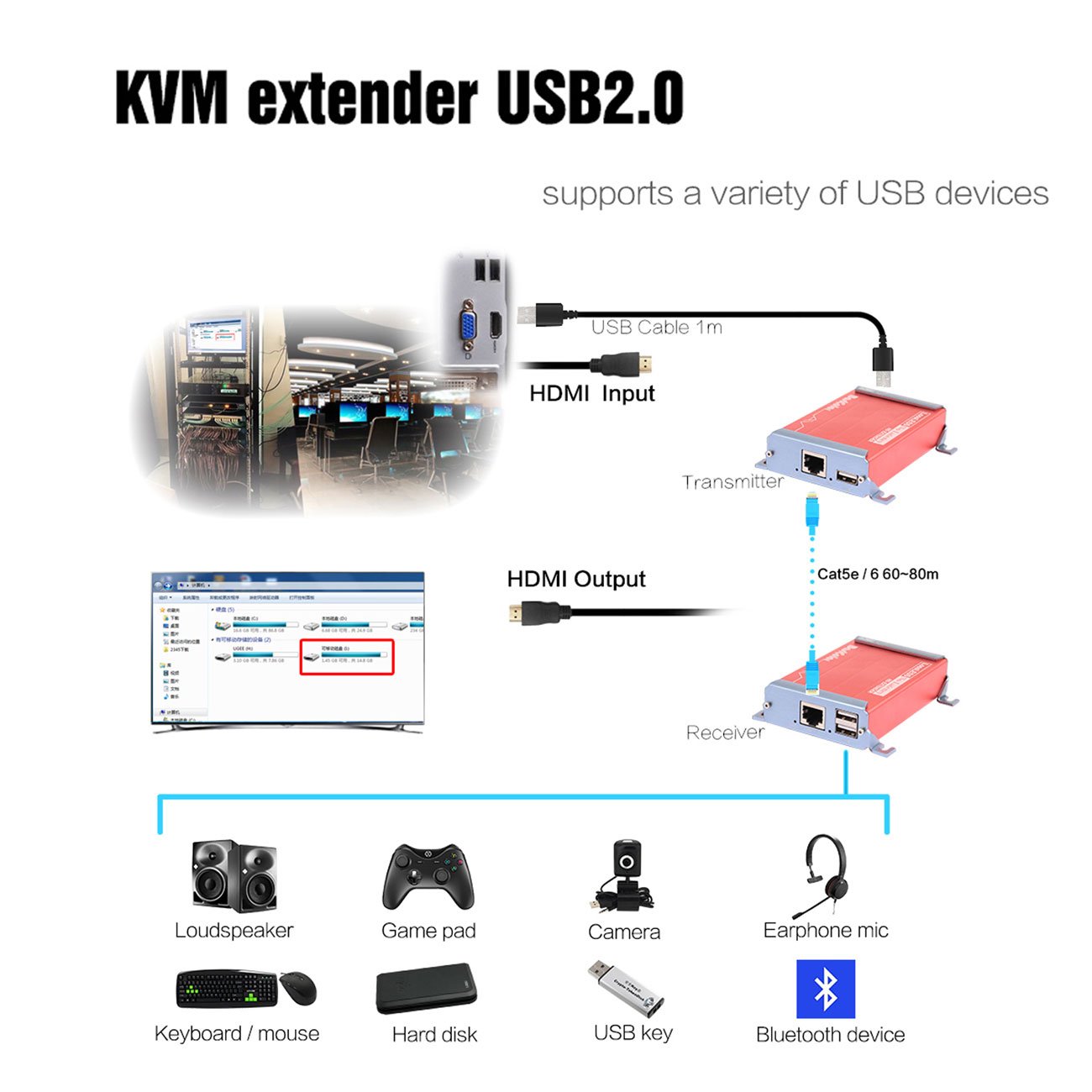 Basicolor HDMI USB Extender 2 USB2.0 Ports KVM Extender Over Cat6/Cat6e Up to 262Ft(80m), HD 1080P Video Transmit Lossless and Near Zero Latency, POC HDMI KVM Extender Plug&Play HDMI to RJ45