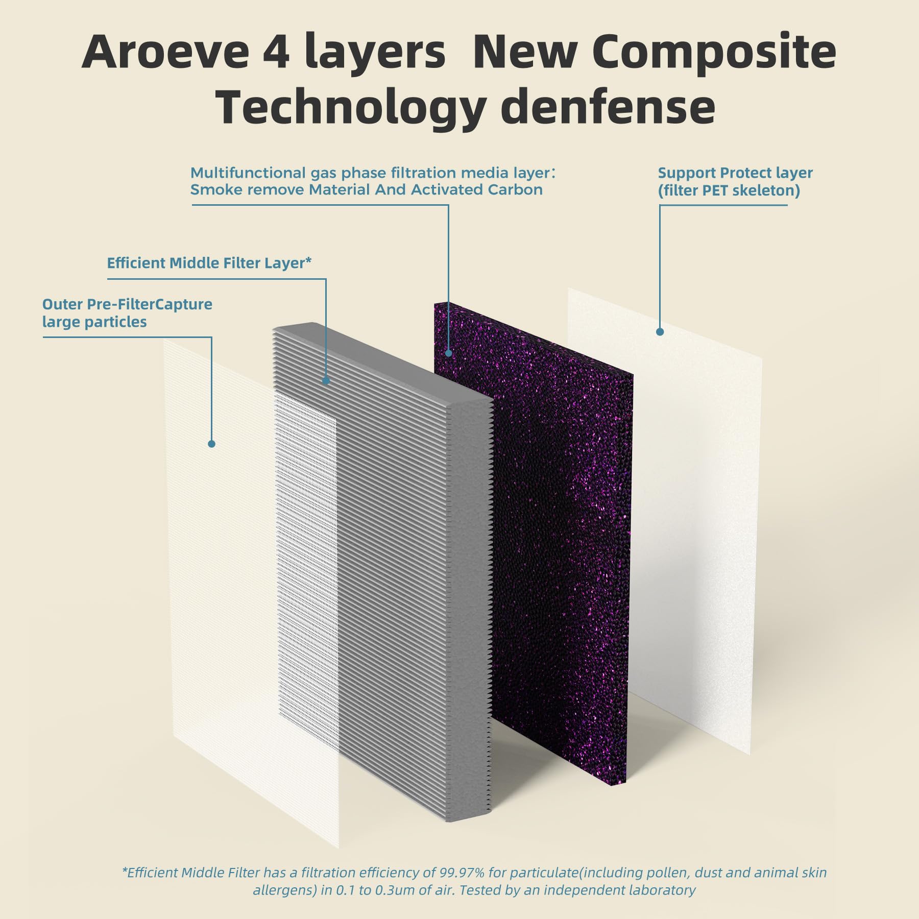 AROEVE MK04 Air Purifier Replacement Filter, AS-Sorb Material 4-in-1 True HEPA with Activated Carbon Blend, Against Ash for Smoke, Odors and VOCs, Pack of 2 - Grey (Improved Smoke Removal Version)