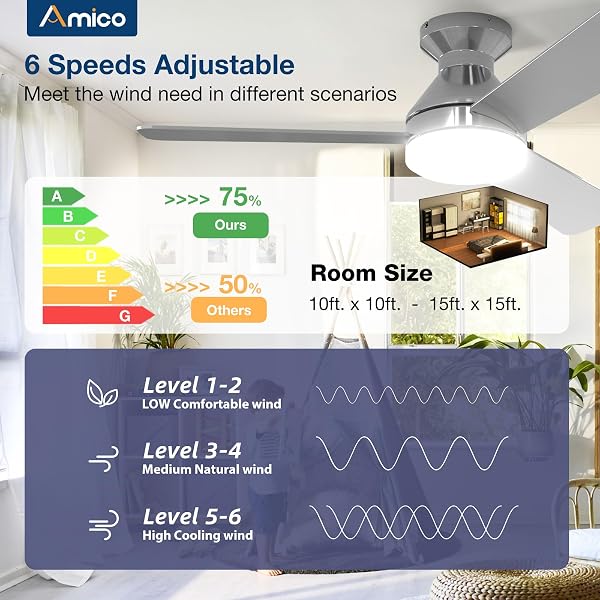 AMICO CEILING FANS WITH LIGHTS, 42 INCH LOW PROFILE CEILING FAN WITH LIGHT AND REMOTE CONTROL, FLUSH MOUNT, REVERSIBLE, 3CCT, DIMMABLE, NOISELESS, NICKEL CEILING FAN FOR BEDROOM, INDOOR/OUTDOOR USE